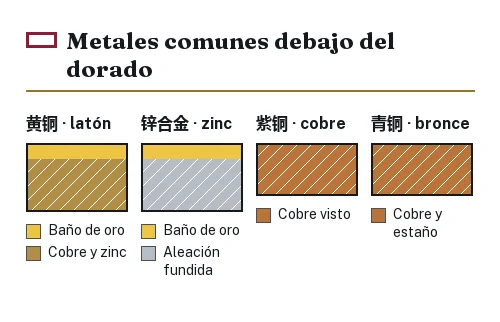 Cuatro cortes de metales base: latón, aleación de zinc, cobre y bronce, con su nombre chino