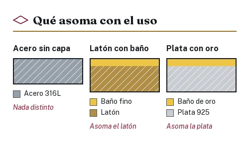 Tres cortes que muestran qué asoma con el uso en acero sin capa, latón con baño y plata con baño de oro