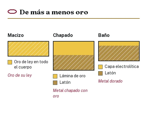 Tres cortes de joya ordenados por cantidad de oro: macizo, chapado y baño