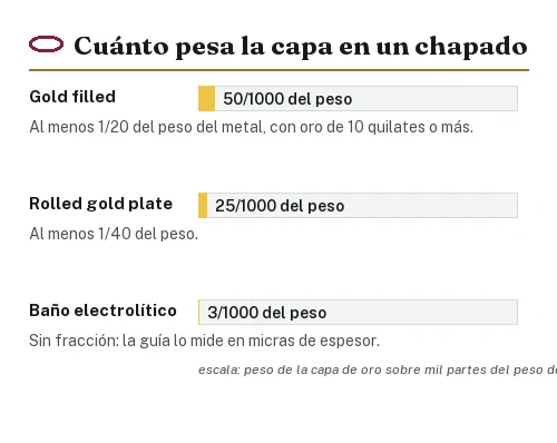 Barras que muestran una veinteava y una cuarentava parte del peso del metal en oro