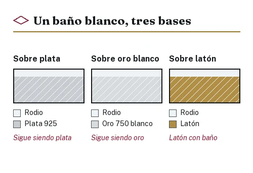 Tres cortes con baño de rodio: sobre plata 925, sobre oro blanco y sobre latón