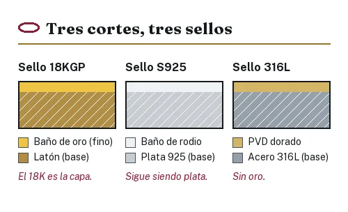 Corte de una pieza de latón con baño de oro fino y su sello 18KGP, con la lectura de cada capa