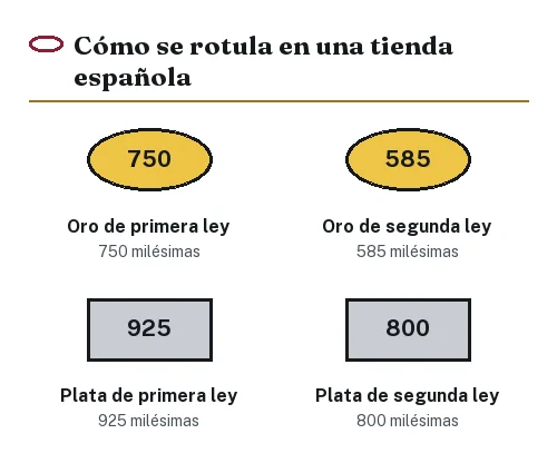 Cuatro etiquetas de escaparate con las expresiones oficiales de primera y segunda ley para oro y plata