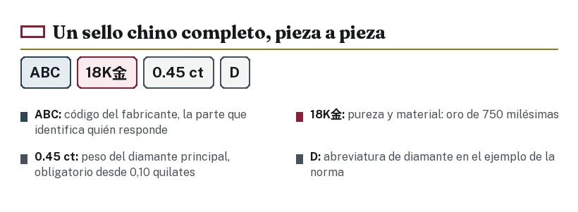 Sello de ejemplo de la norma china dividido en sus partes: código del fabricante, pureza con material y peso del diamante