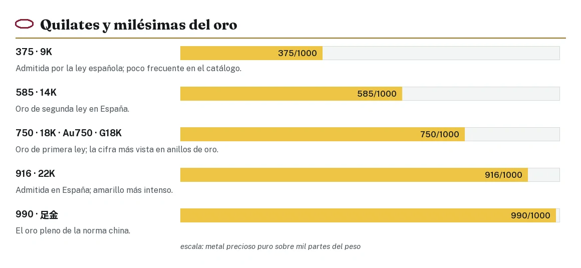 Barras de oro: 375, 585, 750, 916 y 990 milésimas con sus quilates y su nombre en España y en China
