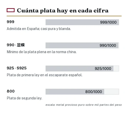 Barras que comparan 999, 990, 925 y 800 milésimas de plata sobre mil