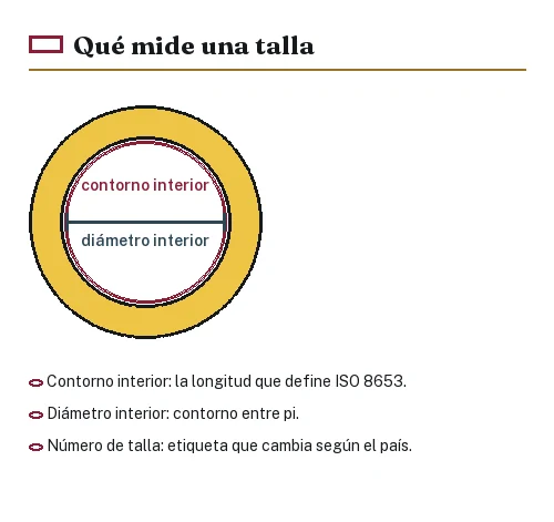 Anillo visto de frente con el contorno interior y el diámetro interior señalados